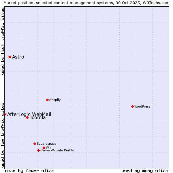 Market position of Joomla vs. Astro vs. AfterLogic WebMail