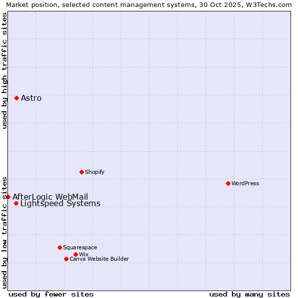 Market position of Astro vs. Lightspeed Systems vs. AfterLogic WebMail