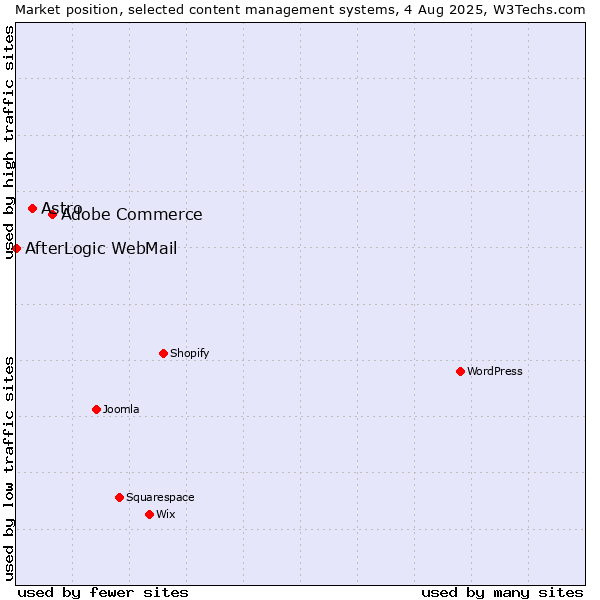 Market position of Adobe Commerce vs. Astro vs. AfterLogic WebMail