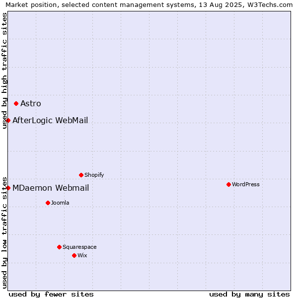 Market position of Astro vs. MDaemon Webmail vs. AfterLogic WebMail