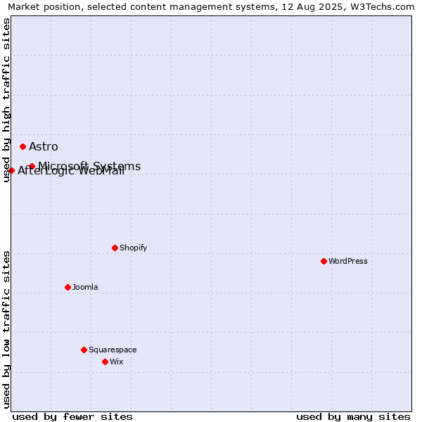 Market position of Microsoft Systems vs. Astro vs. AfterLogic WebMail