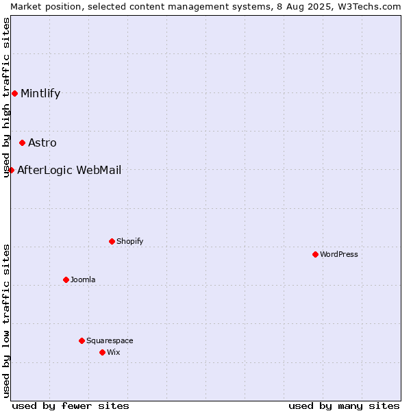 Market position of Astro vs. Mintlify vs. AfterLogic WebMail