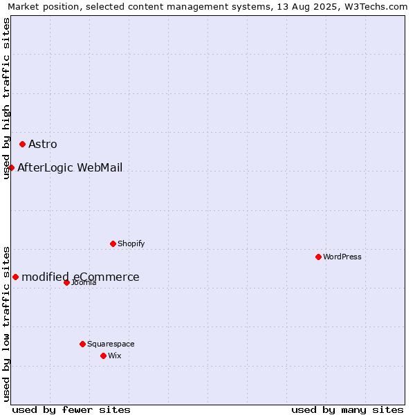 Market position of Astro vs. modified eCommerce vs. AfterLogic WebMail