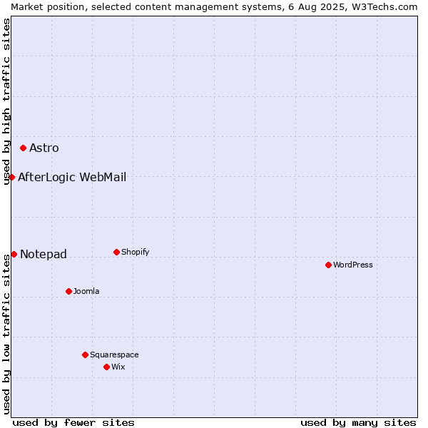 Market position of Astro vs. Notepad vs. AfterLogic WebMail