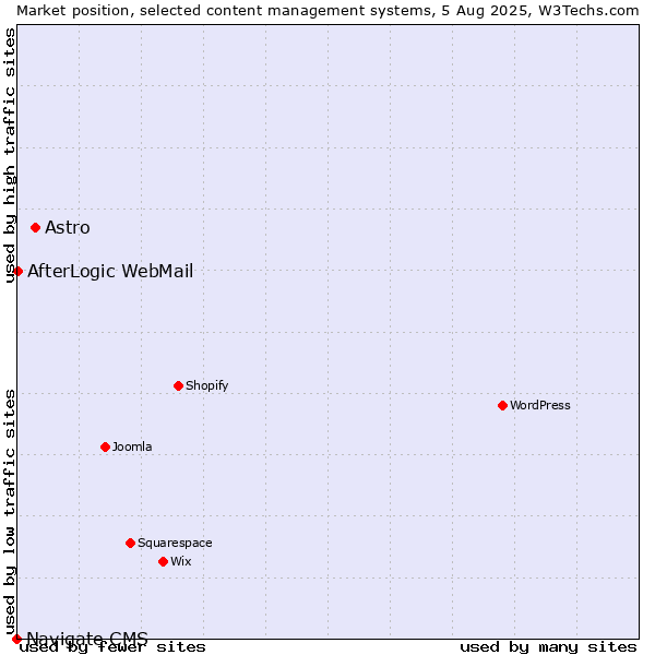 Market position of Astro vs. AfterLogic WebMail vs. Navigate CMS