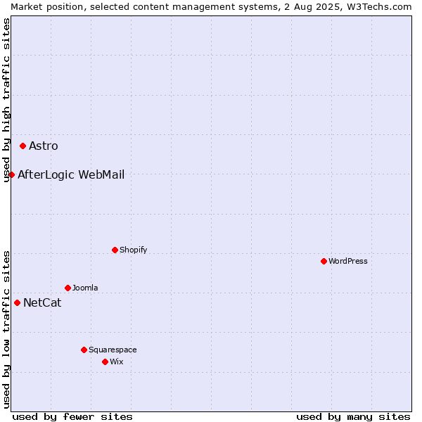 Market position of Astro vs. NetCat vs. AfterLogic WebMail