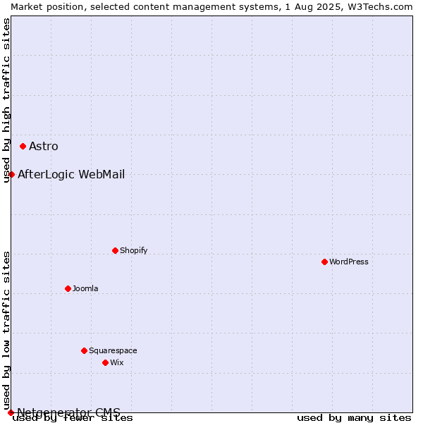 Market position of Astro vs. AfterLogic WebMail vs. Netgenerator CMS
