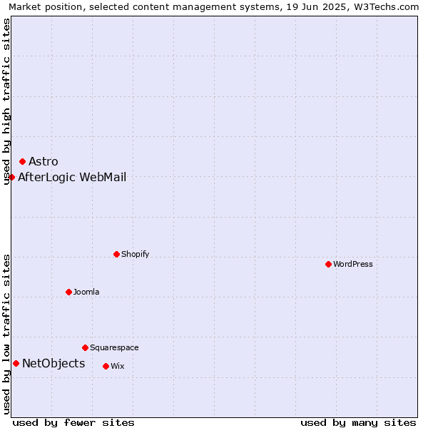 Market position of Astro vs. NetObjects vs. AfterLogic WebMail