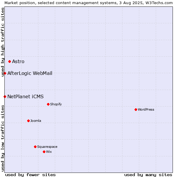 Market position of Astro vs. NetPlanet iCMS vs. AfterLogic WebMail