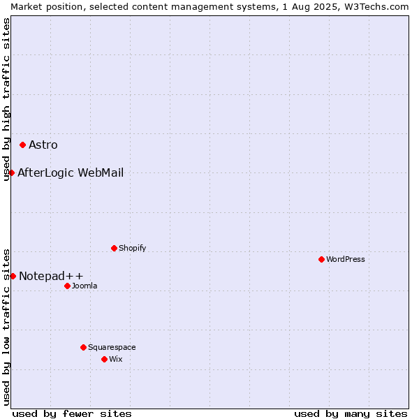 Market position of Astro vs. Notepad++ vs. AfterLogic WebMail