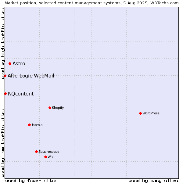 Market position of Astro vs. NQcontent vs. AfterLogic WebMail