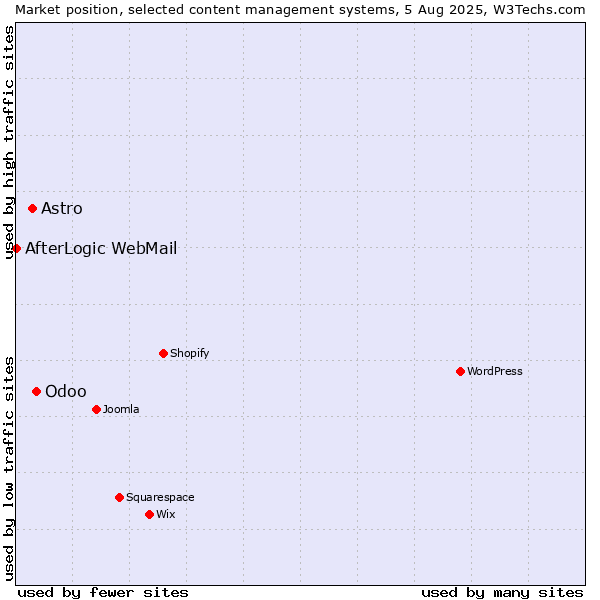 Market position of Odoo vs. Astro vs. AfterLogic WebMail