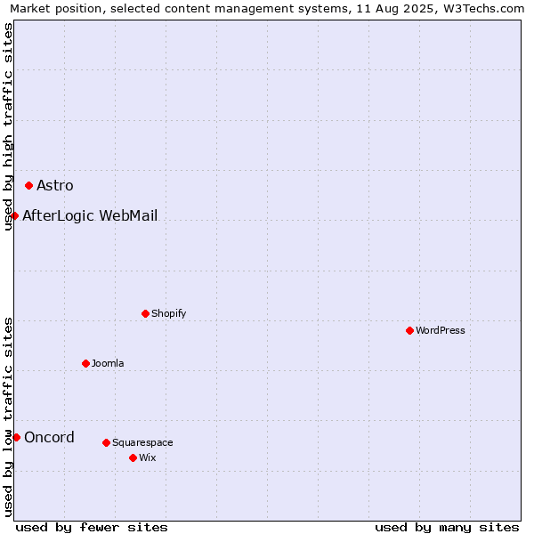 Market position of Astro vs. Oncord vs. AfterLogic WebMail