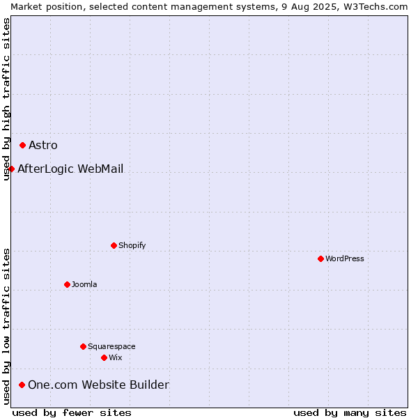 Market position of Astro vs. One.com Website Builder vs. AfterLogic WebMail