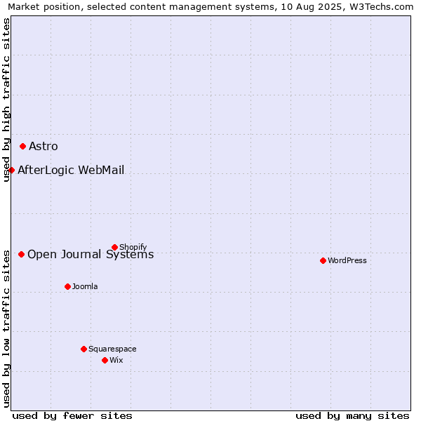 Market position of Astro vs. Open Journal Systems vs. AfterLogic WebMail