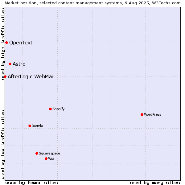 Market position of Astro vs. OpenText vs. AfterLogic WebMail