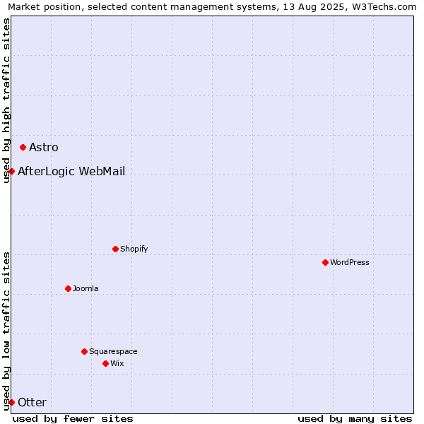 Market position of Astro vs. Otter vs. AfterLogic WebMail
