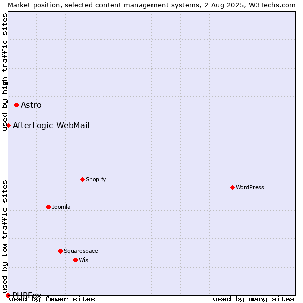 Market position of Astro vs. AfterLogic WebMail vs. PHPFox