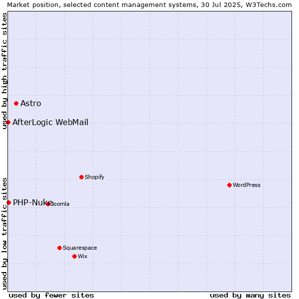 Market position of Astro vs. PHP-Nuke vs. AfterLogic WebMail