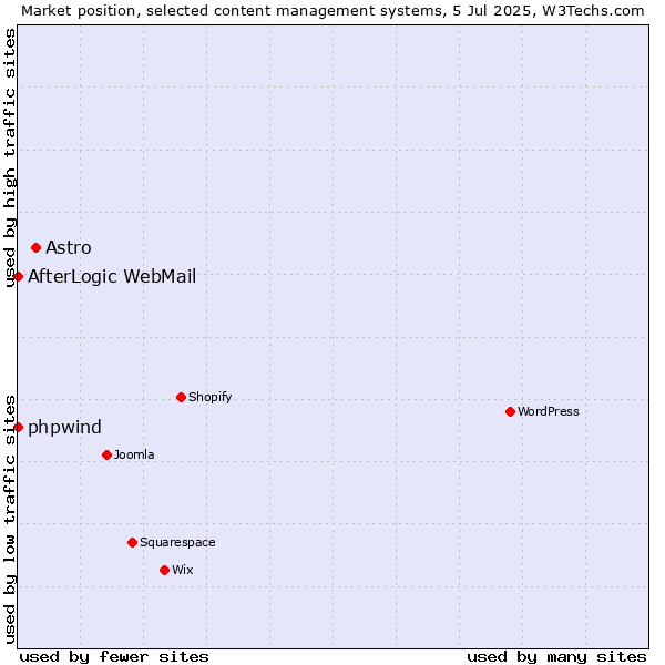 Market position of Astro vs. phpwind vs. AfterLogic WebMail