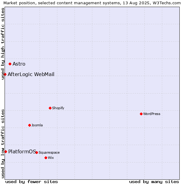 Market position of Astro vs. PlatformOS vs. AfterLogic WebMail