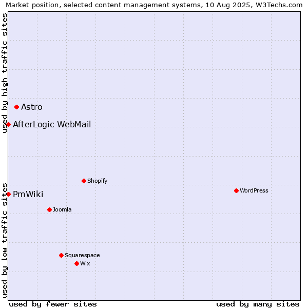 Market position of Astro vs. AfterLogic WebMail vs. PmWiki