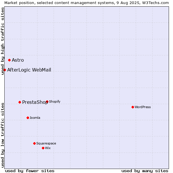 Market position of PrestaShop vs. Astro vs. AfterLogic WebMail