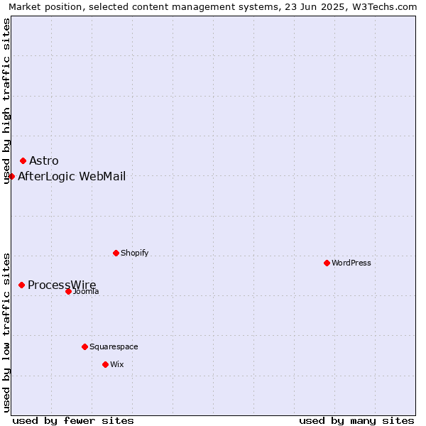 Market position of Astro vs. ProcessWire vs. AfterLogic WebMail