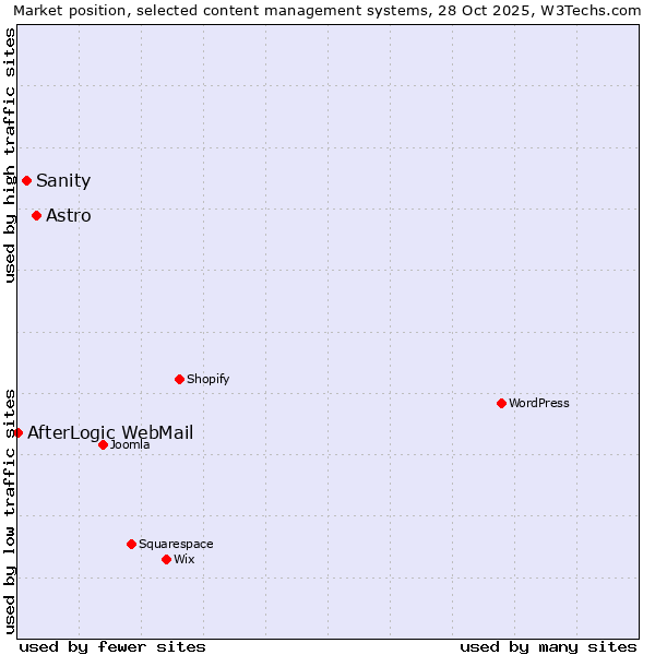 Market position of Astro vs. Sanity vs. AfterLogic WebMail