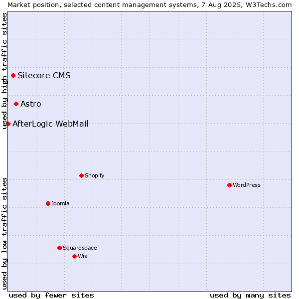 Market position of Astro vs. Sitecore CMS vs. AfterLogic WebMail