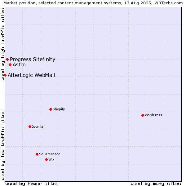 Market position of Astro vs. Progress Sitefinity vs. AfterLogic WebMail