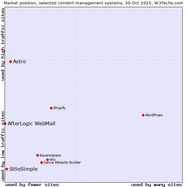 Market position of Astro vs. SitioSimple vs. AfterLogic WebMail