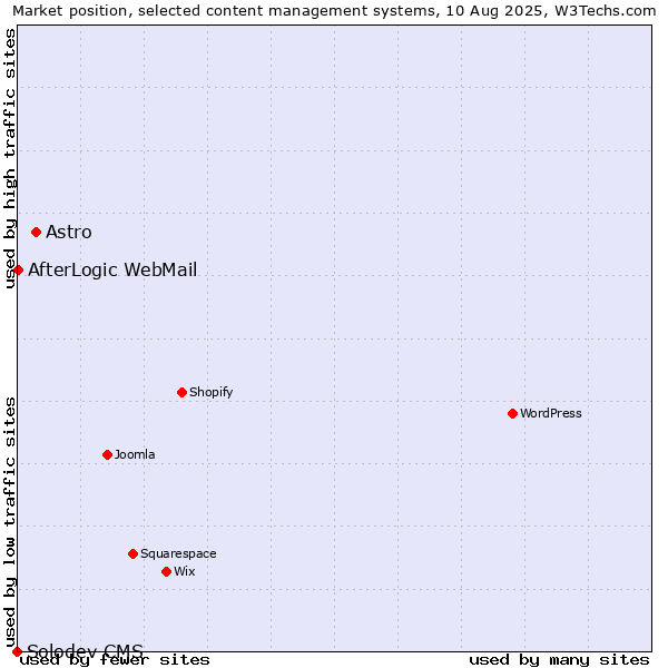 Market position of Astro vs. AfterLogic WebMail vs. Solodev CMS