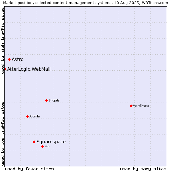 Market position of Squarespace vs. Astro vs. AfterLogic WebMail