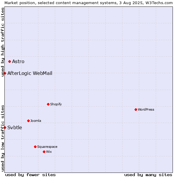 Market position of Astro vs. AfterLogic WebMail vs. Svbtle