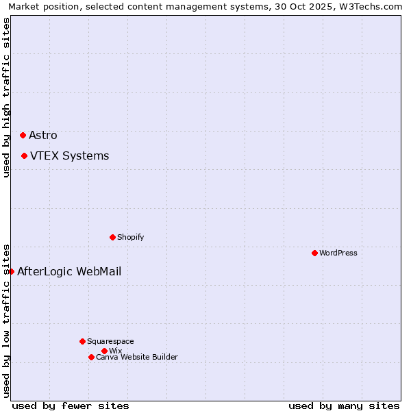 Market position of VTEX Systems vs. Astro vs. AfterLogic WebMail