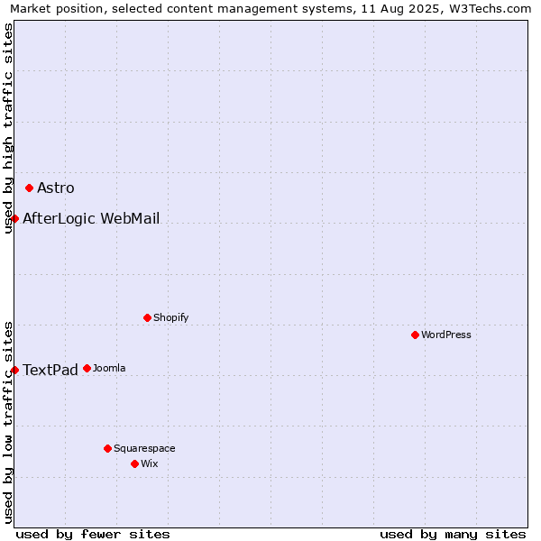 Market position of Astro vs. AfterLogic WebMail vs. TextPad
