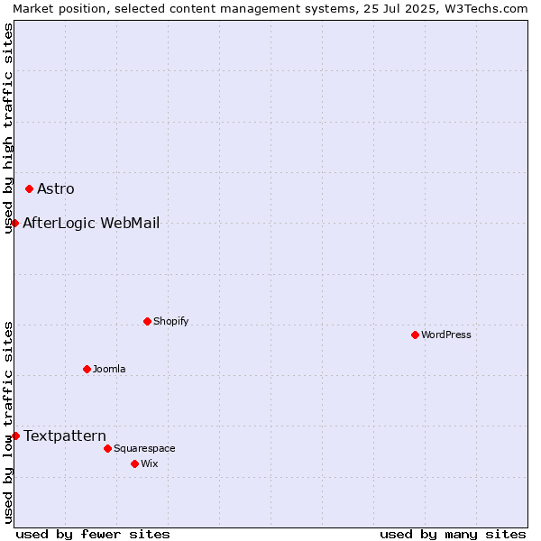 Market position of Astro vs. Textpattern vs. AfterLogic WebMail