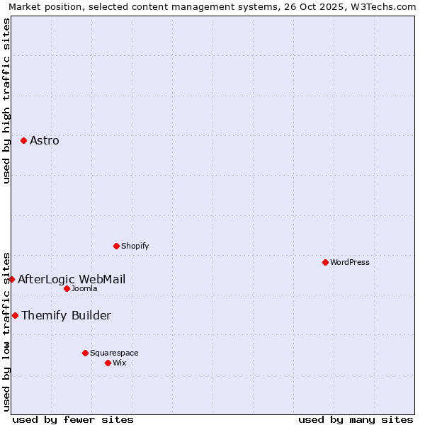Market position of Astro vs. Themify Builder vs. AfterLogic WebMail