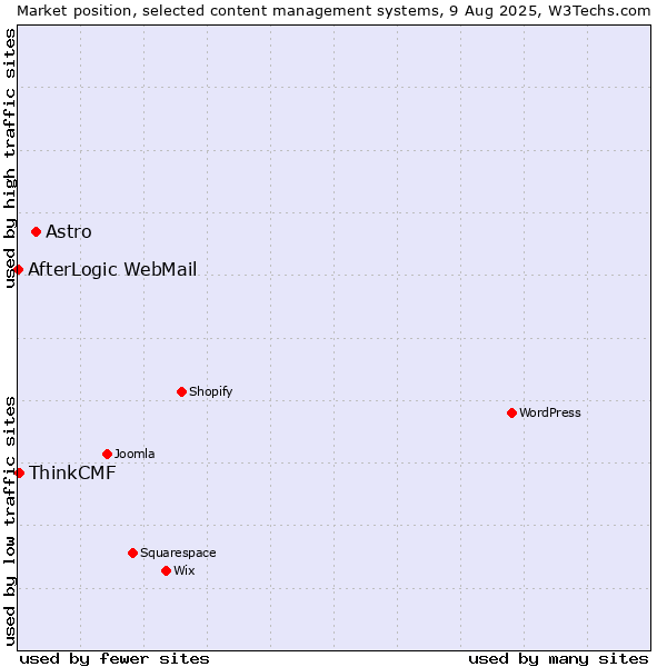 Market position of Astro vs. ThinkCMF vs. AfterLogic WebMail