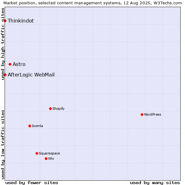 Market position of Astro vs. Thinkindot vs. AfterLogic WebMail