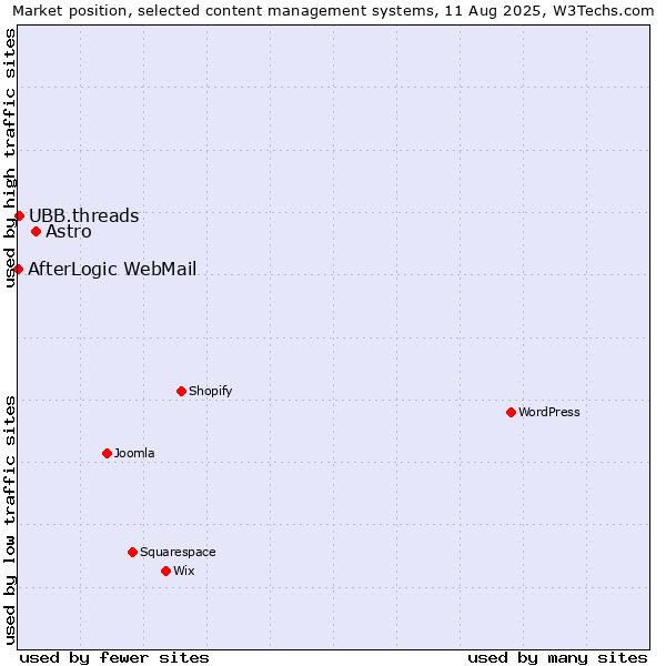 Market position of Astro vs. UBB.threads vs. AfterLogic WebMail