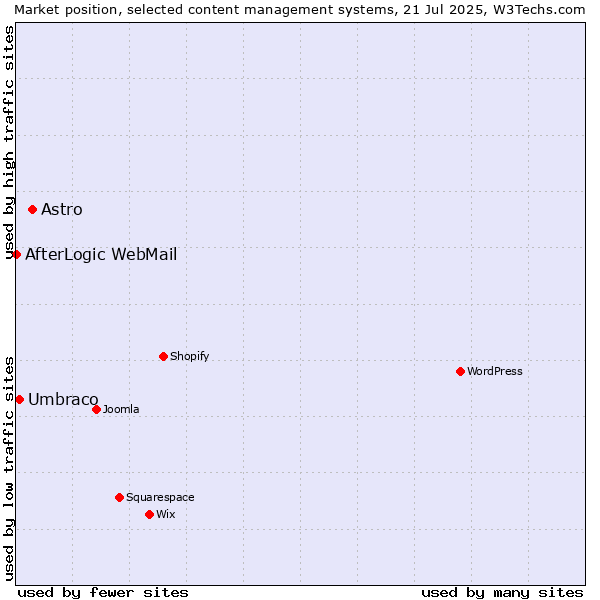 Market position of Astro vs. Umbraco vs. AfterLogic WebMail