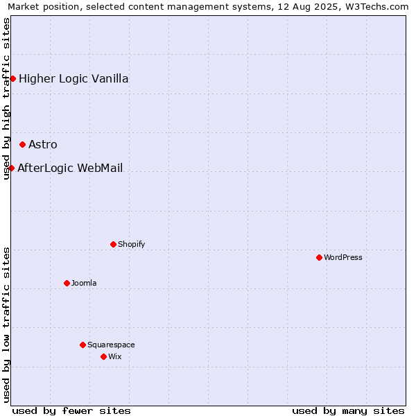 Market position of Astro vs. Higher Logic Vanilla vs. AfterLogic WebMail