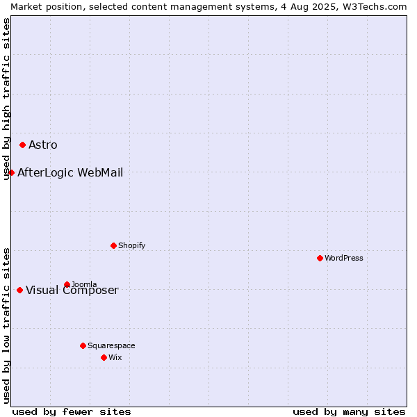 Market position of Astro vs. Visual Composer vs. AfterLogic WebMail