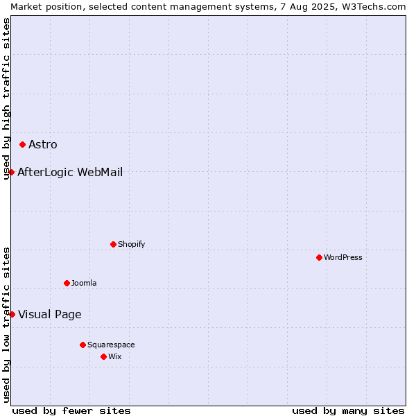 Market position of Astro vs. Visual Page vs. AfterLogic WebMail