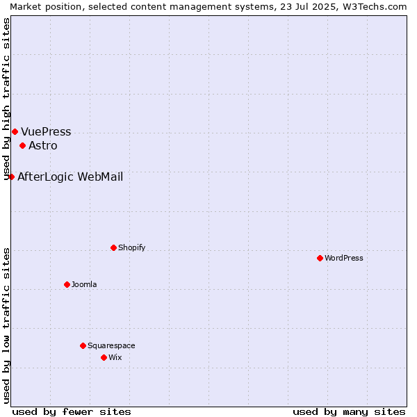 Market position of Astro vs. VuePress vs. AfterLogic WebMail