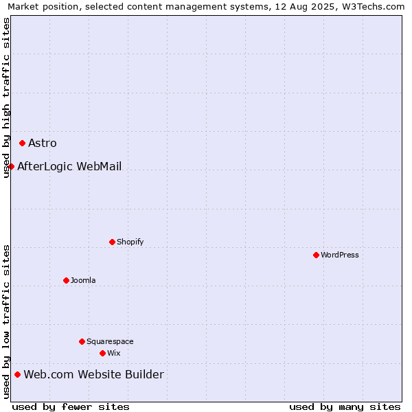 Market position of Astro vs. Web.com Website Builder vs. AfterLogic WebMail
