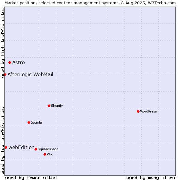 Market position of Astro vs. webEdition vs. AfterLogic WebMail