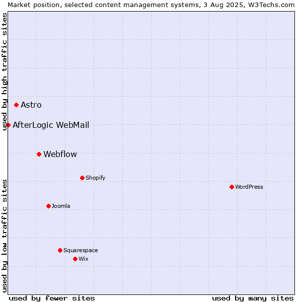 Market position of Webflow vs. Astro vs. AfterLogic WebMail